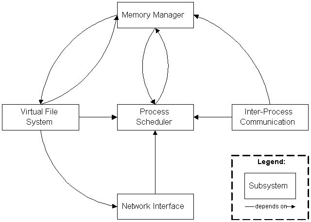 Kernel Subsystem Overview